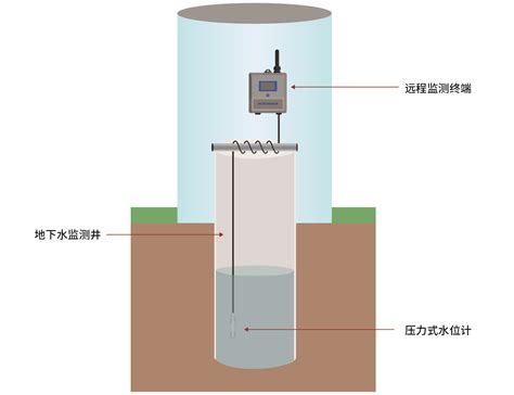 地下水井查詢